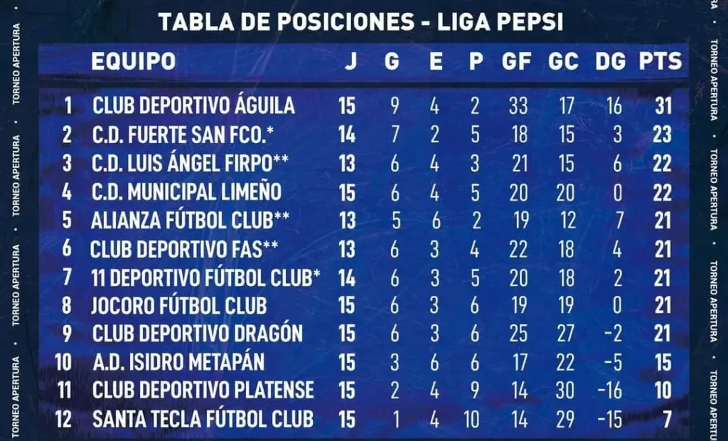 Resultados de la liga mayor J15